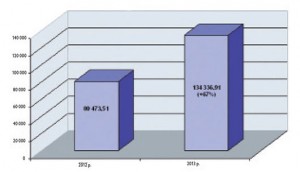 Сума зібраних грошей у 2012–2013 роках